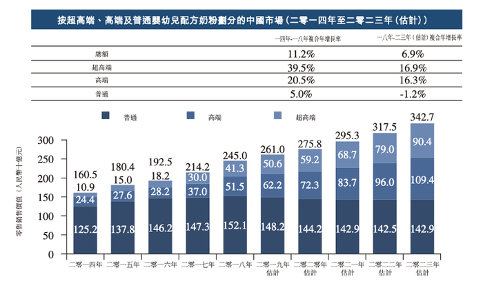 资料来源：中国飞鹤招股书