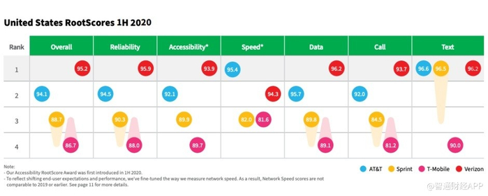 美国四大网络运营商的各项评测