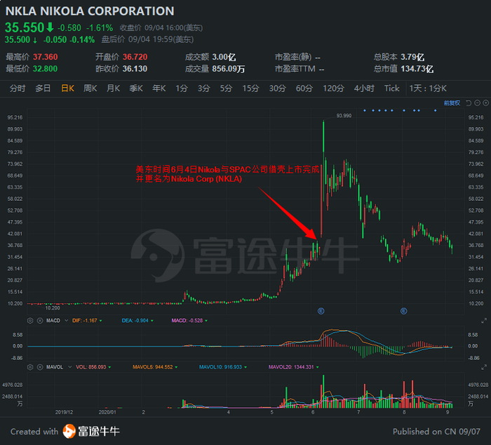 图为Nikola Corp日线行情走势