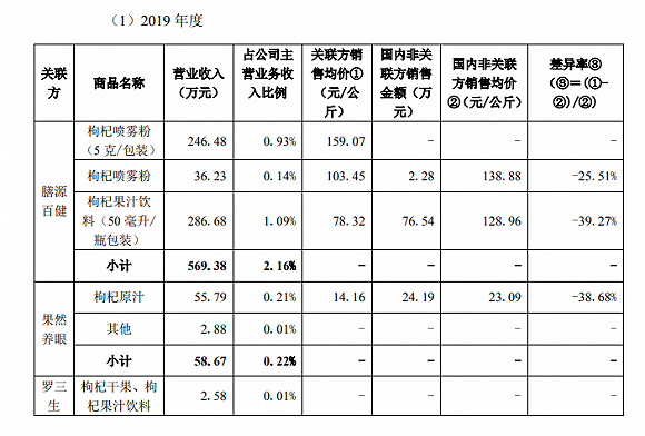 图片来源：沃福百瑞招股书截图