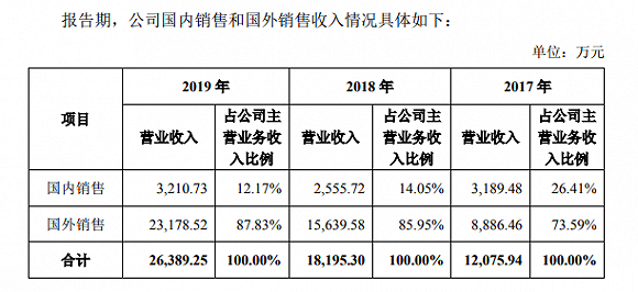 图片来源：沃福百瑞招股书截图