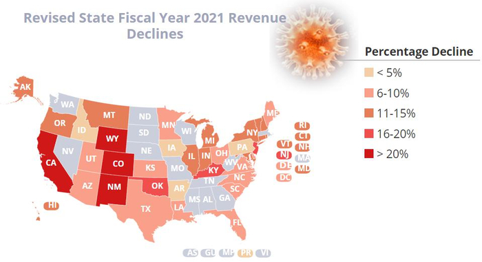 △美国各州财政收入预计普遍下降