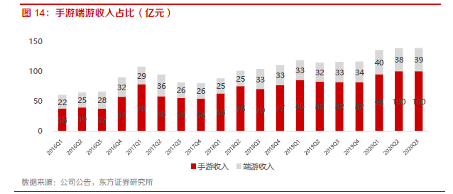 Q3递延收入：104亿元，与上期差值增长10亿，为Q4奠定较高基本盘。