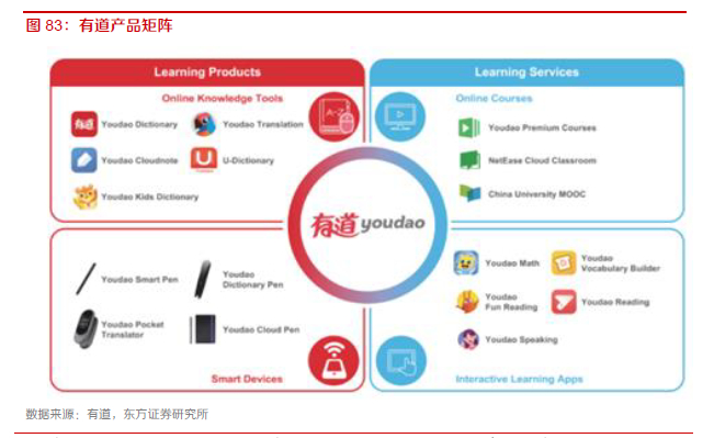 公司收入增长保持较高的增速。公司收入主要来自于学习产品和服务与广告收入。