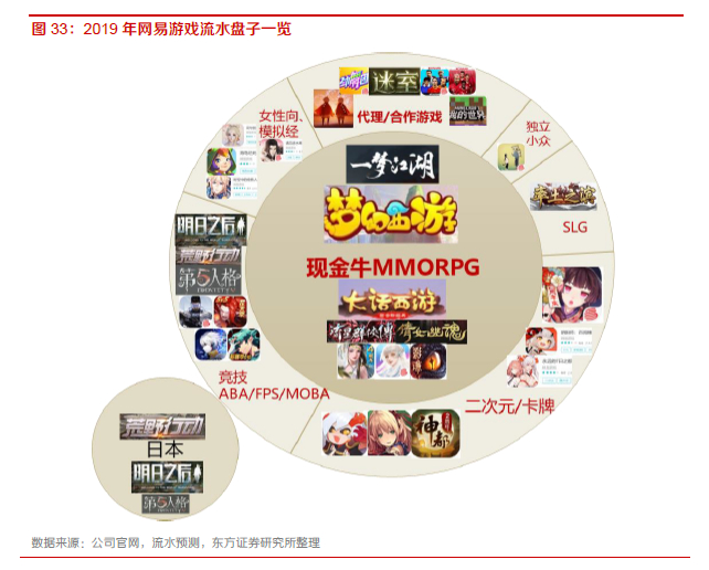 MMOPRG品类IOS畅销榜月均前50的长线产品：