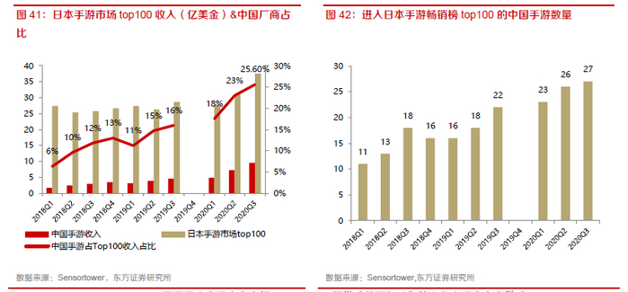 网易日本市场市占率超10%，2020凭借《荒野行动》的出色表现市占率微升。