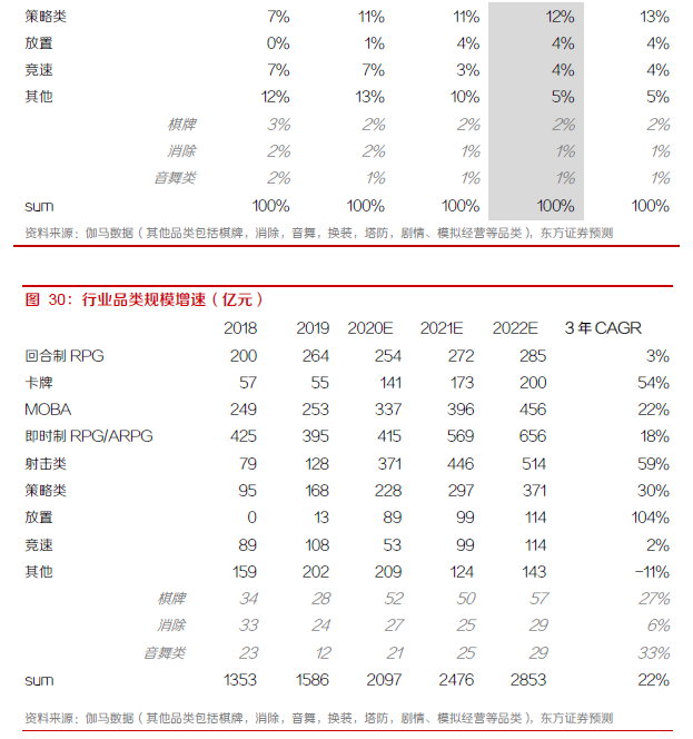 网易品类市占率以及未来市场空间测算