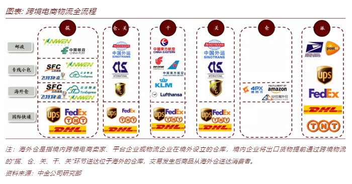 货源：跨境电商出口物流中，中国邮政占比约为39%。