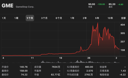 图1 2021年1月GME走势（数据来源：雅虎财经）