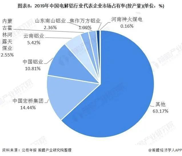 山东、新疆电解铝产量位于全国前两位