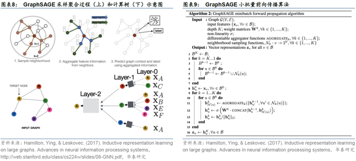 图9展示GraphSAGE小批量前向传播算法的伪代码，整体分为两部分。