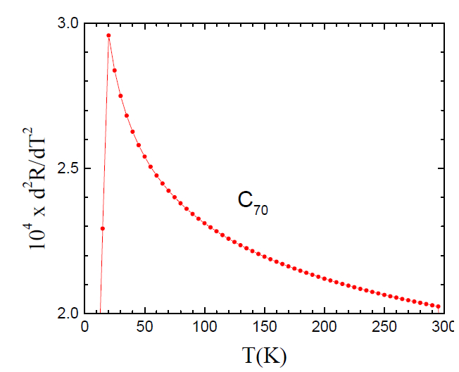 这是图6中的曲线的二阶导数，过于光滑，说明上图不可能是实验实测数据所绘。