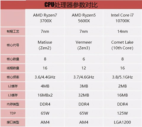 对比测试CPU处理器规格