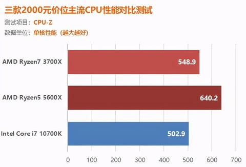 CPU-Z单核性能测试