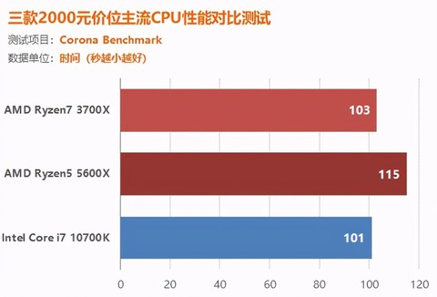 CoronaBenchmark测试
