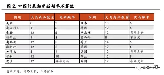 在这一轮的基期调整中，有这几项调整值得关注：