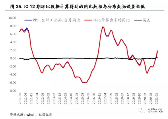 那么我们现在需要考虑的就是，该怎么获取这个月PPI的环比预测值。