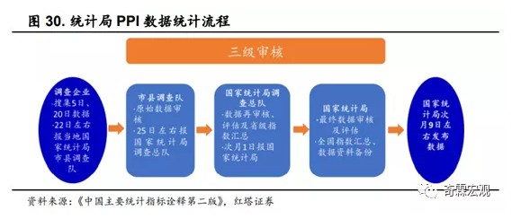 在了解了PPI的统计过程之后，其实PPI也有几点需要注意：