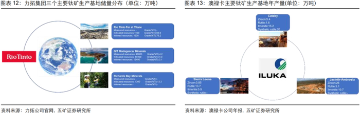 澳禄卡三个主要钛矿生产基地中，两个分布在澳大利亚本土，另一个位于塞拉利昂：