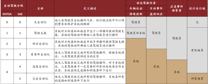 资料来源：NHTSA，SAE，中金公司研究部