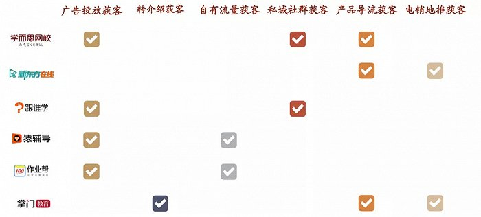 图4：部分在线教育培训机构获客侧重方式对比，来源：中金公司研究部