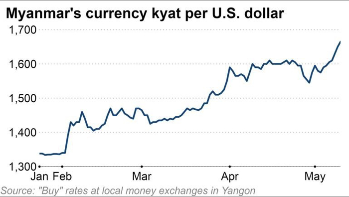  （缅元兑美元汇率走势图来源：《日经亚洲评论》）