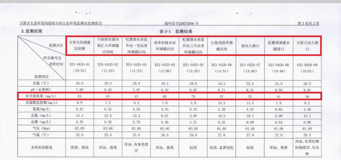 △监测报告显示，万家大沟调蓄塘等9个截污收集点化学需氧量均超过地表水Ⅴ类标准（40毫克/升），水质为劣Ⅴ类
