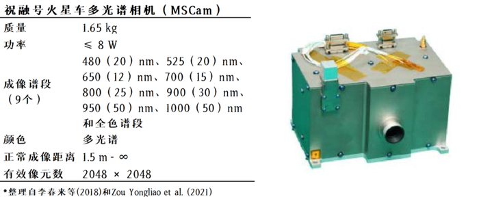 祝融号多光谱相机的参数和外形 | 参考文献 [1, 2]