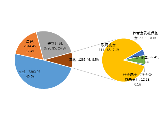 图4-3创业投资基金不同类型投资者出资比例分布