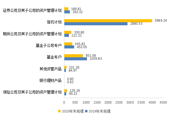 图2-5  顾问管理类不同产品类型的产品规模变化
