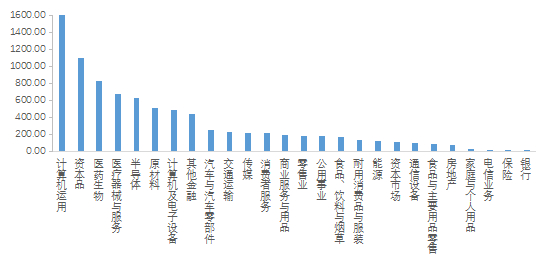 图4-11创业投资基金投资案例在投金额行业分布（亿元）