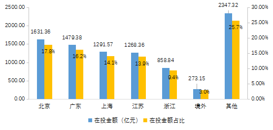 图4-9创业投资基金投资案例在投金额排名前五地域分布
