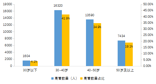 图5-22私募股权、创业投资基金管理人高管年龄分布（按人数统计）