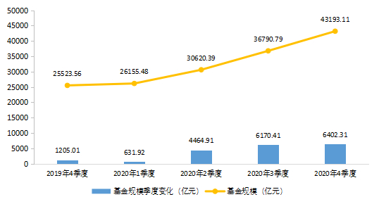 图5-1  私募证券投资基金管理人管理基金规模变化