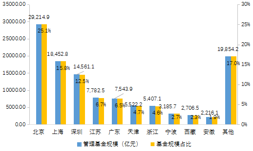 图5-17 私募股权、创业投资基金管理人管理基金规模按注册地分布