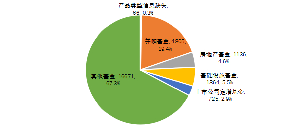 图3-3 私募股权投资基金数量按产品类型分布情况（只）