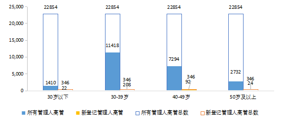 图5-5  私募证券投资基金管理人高管年龄分布情况