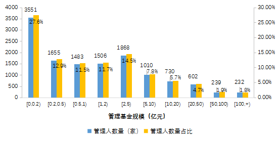 图5-12私募股权、创业投资基金管理人管理规模分布