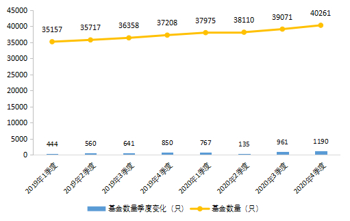 图5-10私募股权、创业投资基金管理人管理基金数量变化