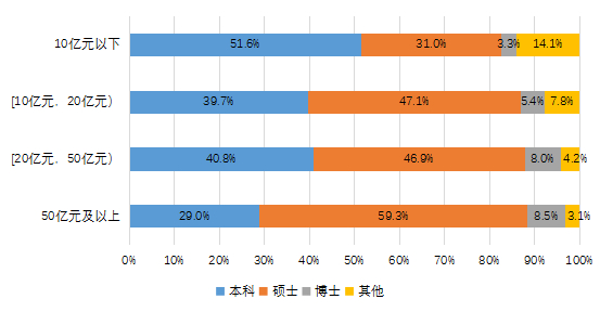 图5-7  不同规模私募证券投资基金管理人高管人员学历分布
