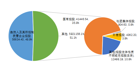 图5-15 私募股权、创业投资基金管理人控股类型分布（亿元）