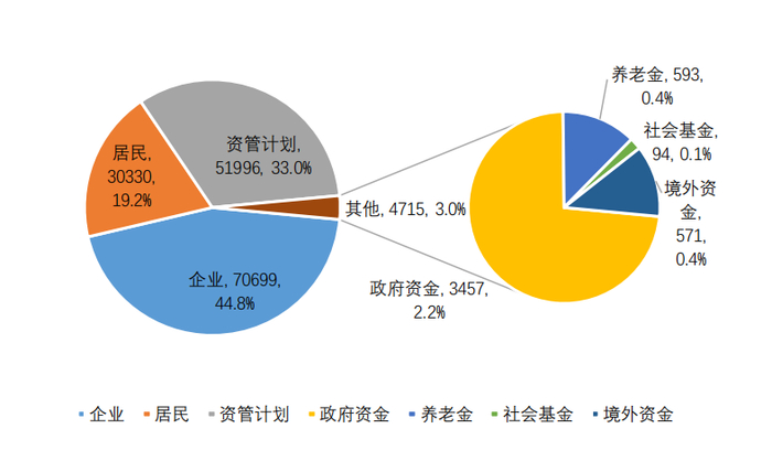 图1-1 自主发行类私募基金资金来源分布（亿元，占比）
