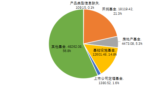 图3-4私募股权投资基金规模按产品类型分布情况（亿元）