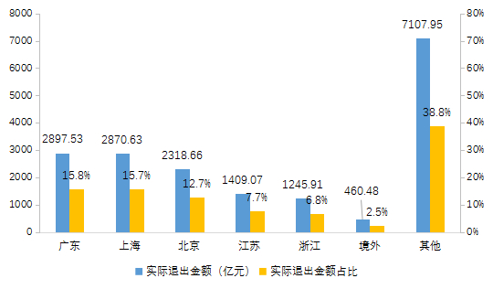 图3-17私募股权投资基金投资案例实际退出金额排名前五地域分布
