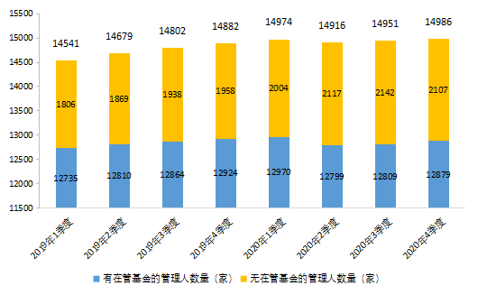 图5-9私募股权、创业投资基金管理人数量变化