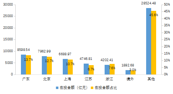 图3-13 私募股权投资基金投资案例在投金额排名前五地域分布