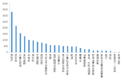 图3-19私募股权投资基金退出案例实际退出金额行业分布