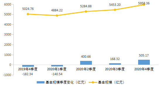 图2-4  顾问管理类产品规模变化