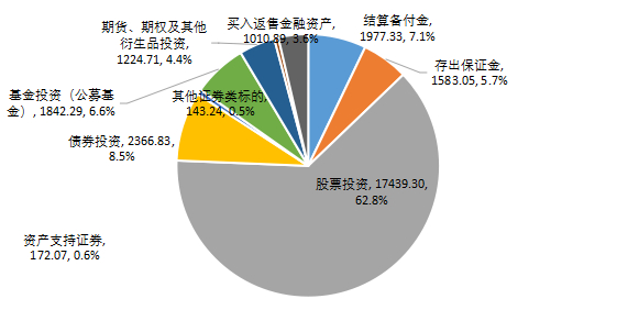 图2-7 私募证券投资基金境内证券投资分布情况（亿元）