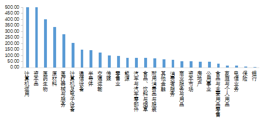 图4-15存续创业投资基金退出案例实际退出金额行业分布